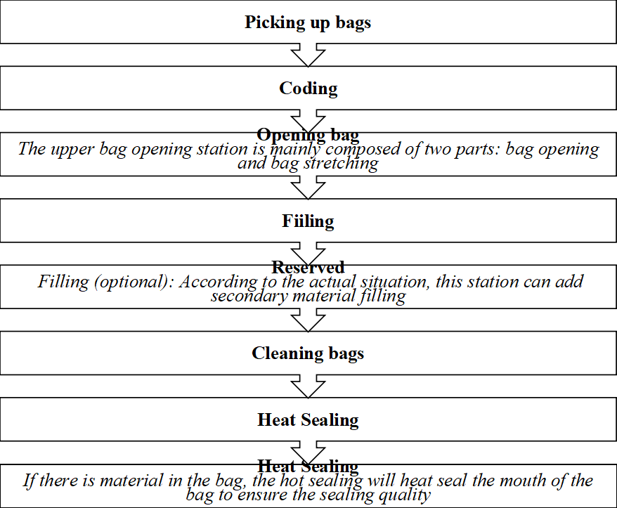 8-station Bag Packing Machine
